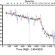 Photometry of KIC8462852 as measured by Kepler data. The analysis reveals a slow but steady decrease in the star’s luminosity for about 1000 days, followed by a period of more rapid decline. Image: Montet & Simon 2016
